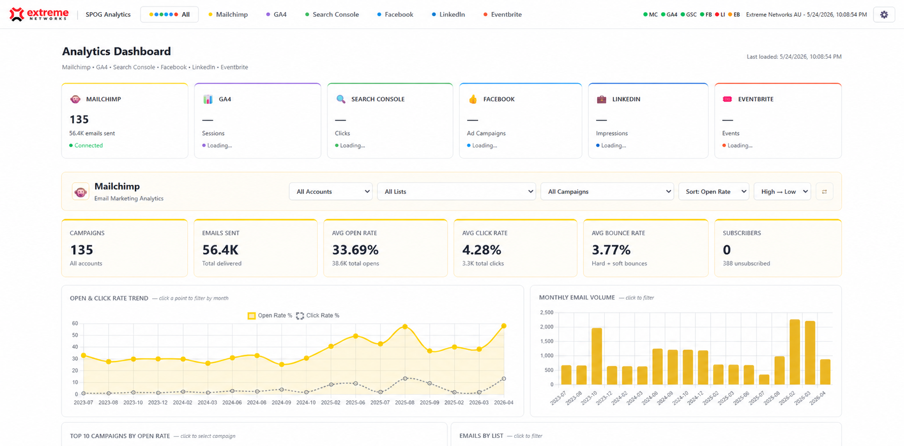 Business intelligence dashboard combining data into one view Business intelligence dashboard combining data into one view